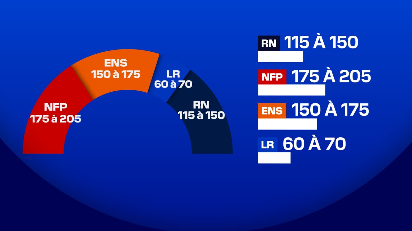 Resultats-du-second-tour-des-elections-legislatives-de-2024-selon-de-premieres-estimations-de-l-institu-Elabe-pour-BFMTV-RMC-et-La-Tribune-Dimanche-1899146